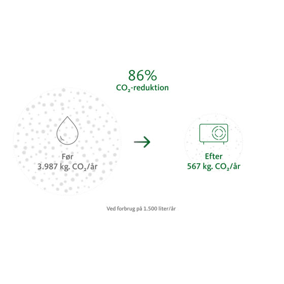 Opnå store CO2-besparelser med en varmepumpe