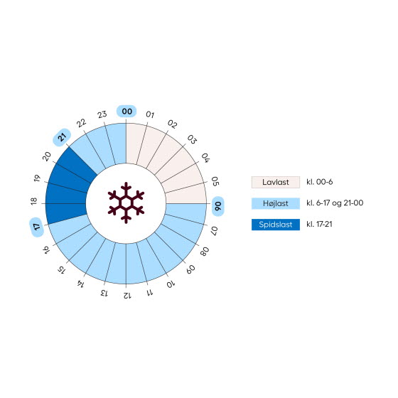 El grafvisualisering vinter