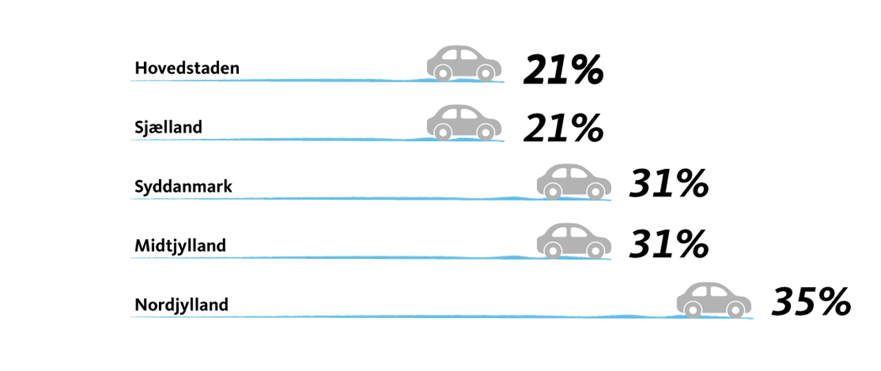 Flest nordjyder vasker bilen hjemme