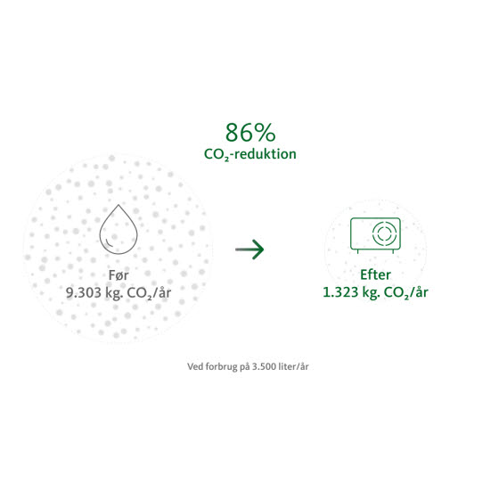 Reducér CO2-udslippet med en varmepumpe