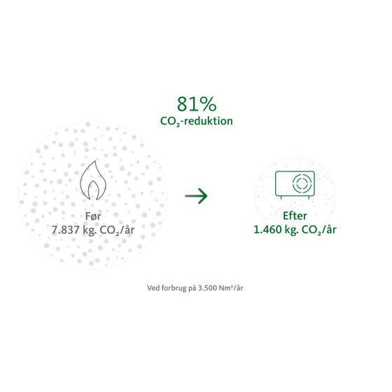 Illustration af CO2-reduktion ved brug af varmepumpe