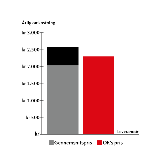 Få el fra OK til en konkurrencedygtig pris
