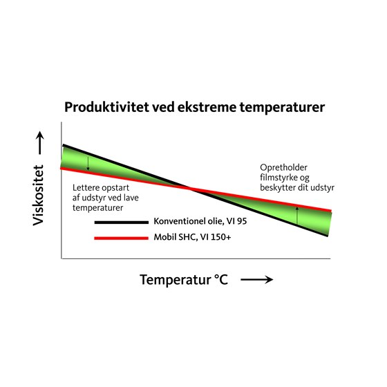 Graf over produktivitet ved ekstreme temperaturer